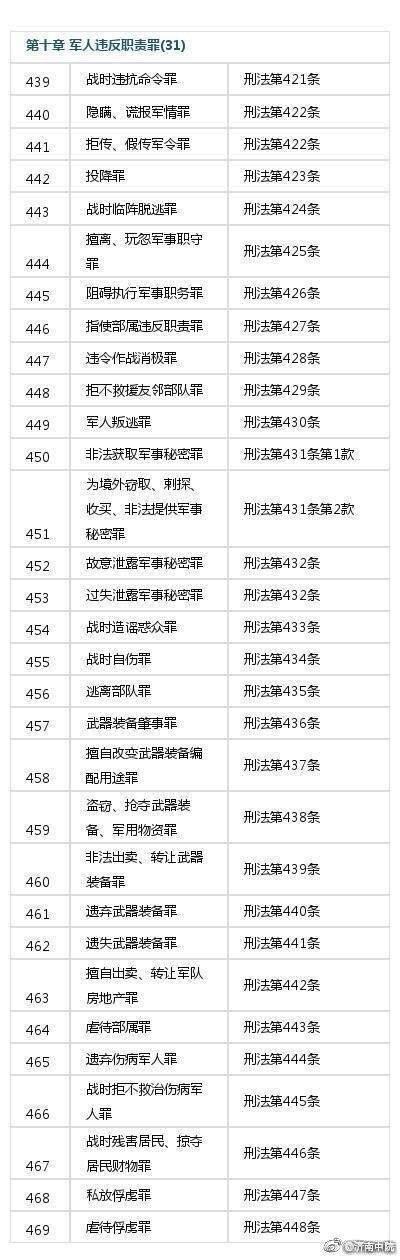 纯干货！469个最新刑法罪名一览表！  -图5