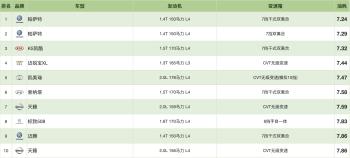 2021油耗排行榜：比亚迪获“混动之王”，日系省油只是“神话”？  -图4