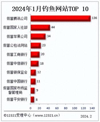 12321：今年1月被投诉钓鱼网站前十名公布  