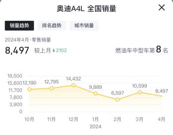 优惠突破10万，虽然老，但性价比真高，奥迪A4L五月份落地分享  -图2