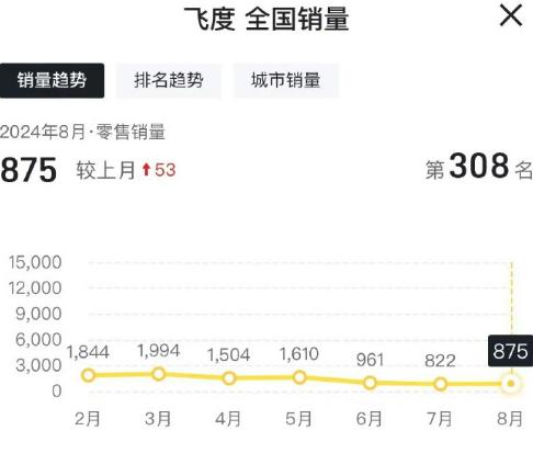 50万以内最好的飞度，连续3个月跌破一千，传言将停产！  -图2