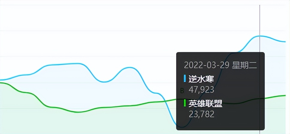 2022端游热度榜：魔兽未进前五，逆水寒超越LOL排第二，你怎么看  -图3