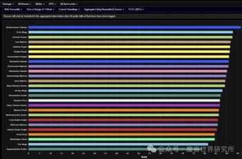 魔兽上周职业数据分析：双系萨满断层领先！防骑戒律牧成新王！  -图4