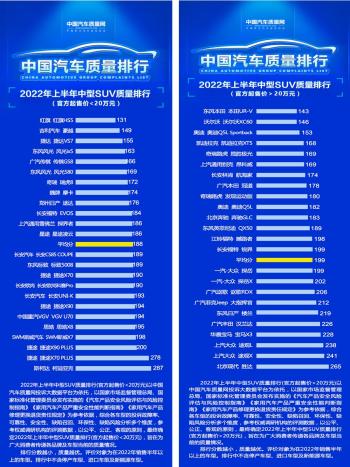 质量最好的十大豪华中型SUV公布，沃尔沃XC60亚军，奔驰GLC上榜！  -图4