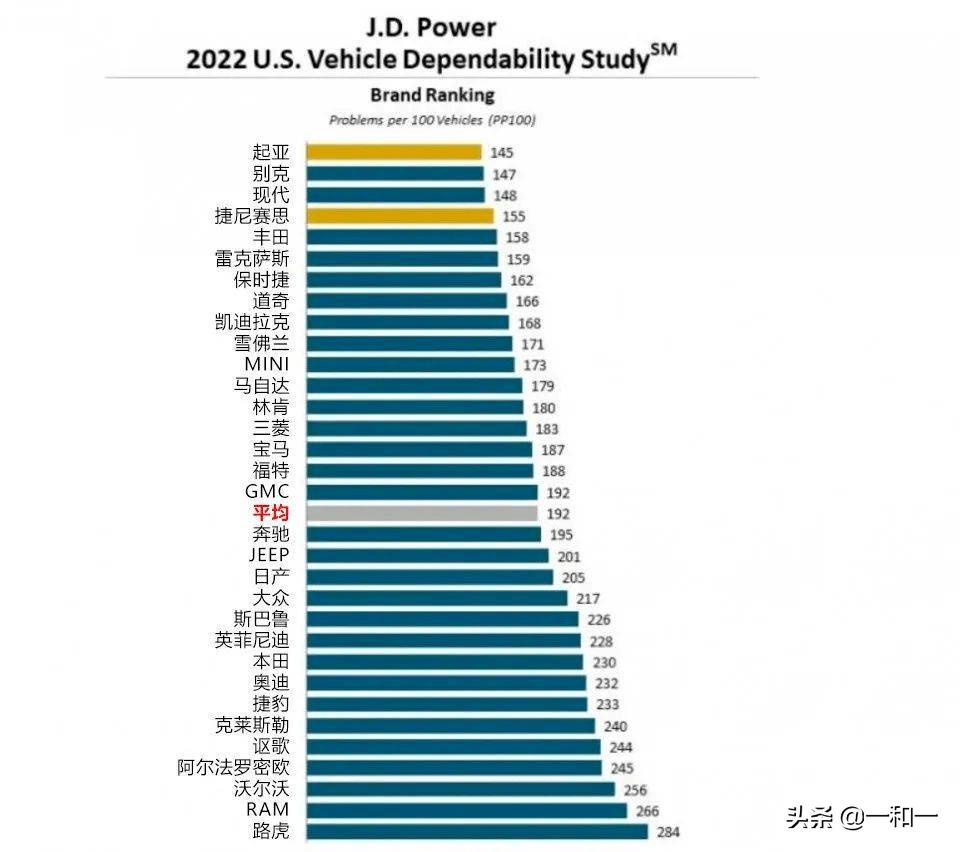 起亚竟然是可靠性最好的车？  -图1