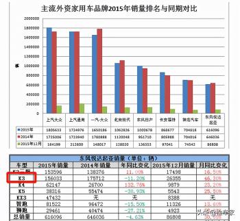 油耗堪比日系，配置不输国产，现如今只卖5万块的K3，值吗？  -图1