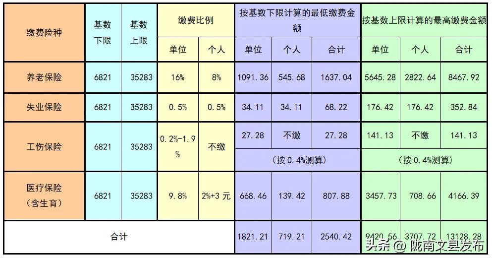 社保和公积金的基数必须要一致吗？这下终于说清楚了！  